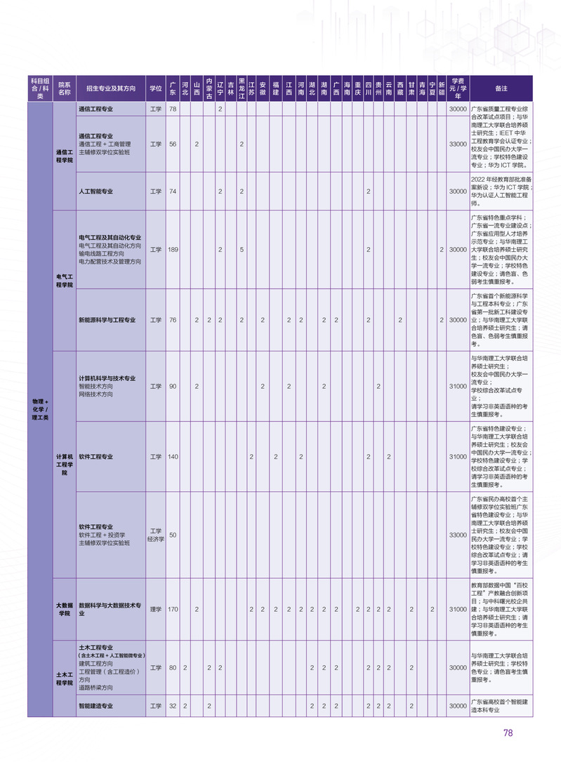 广州城市理工学院2024年普通高考招生计划表