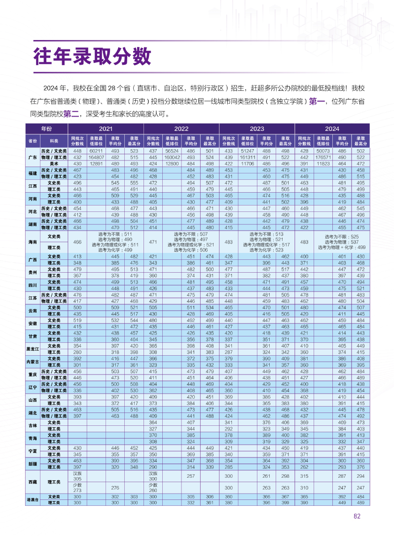 广州城市理工学院2024年投档情况