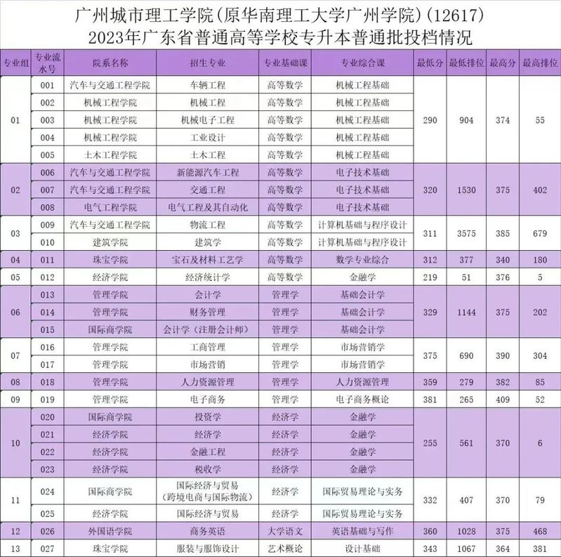 广州城市理工学院2023年专升本投档情况