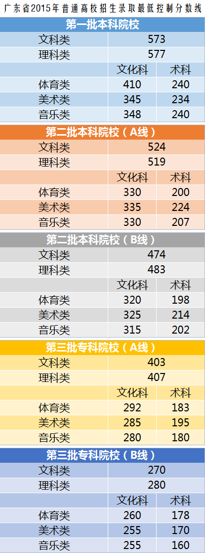 广东高考录取分数线